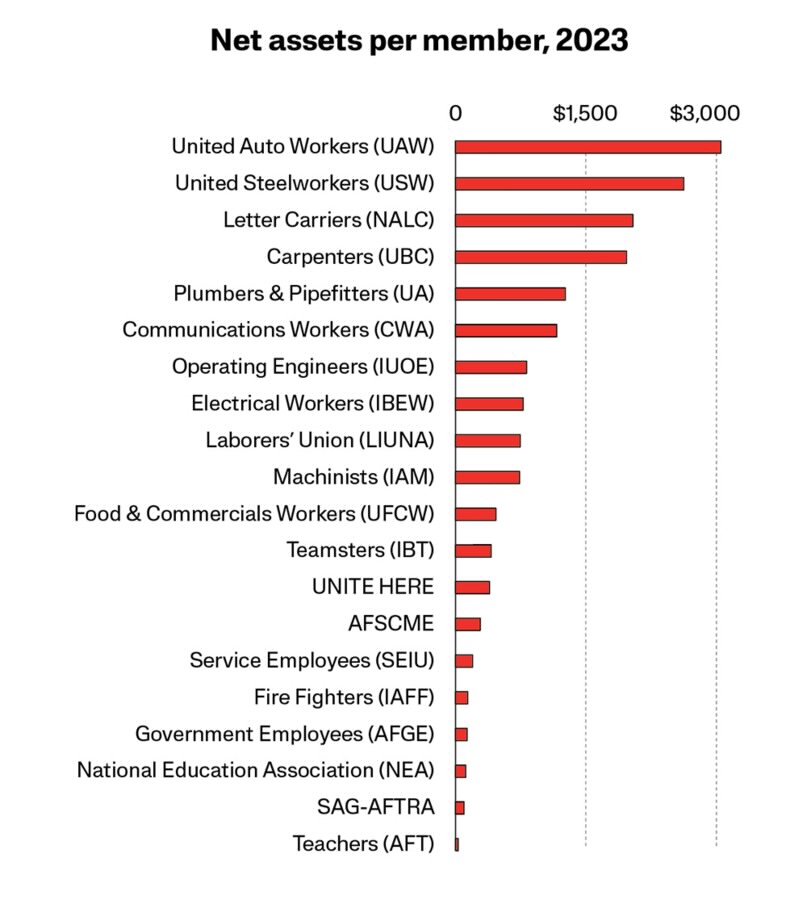 Net assets per member, 2023