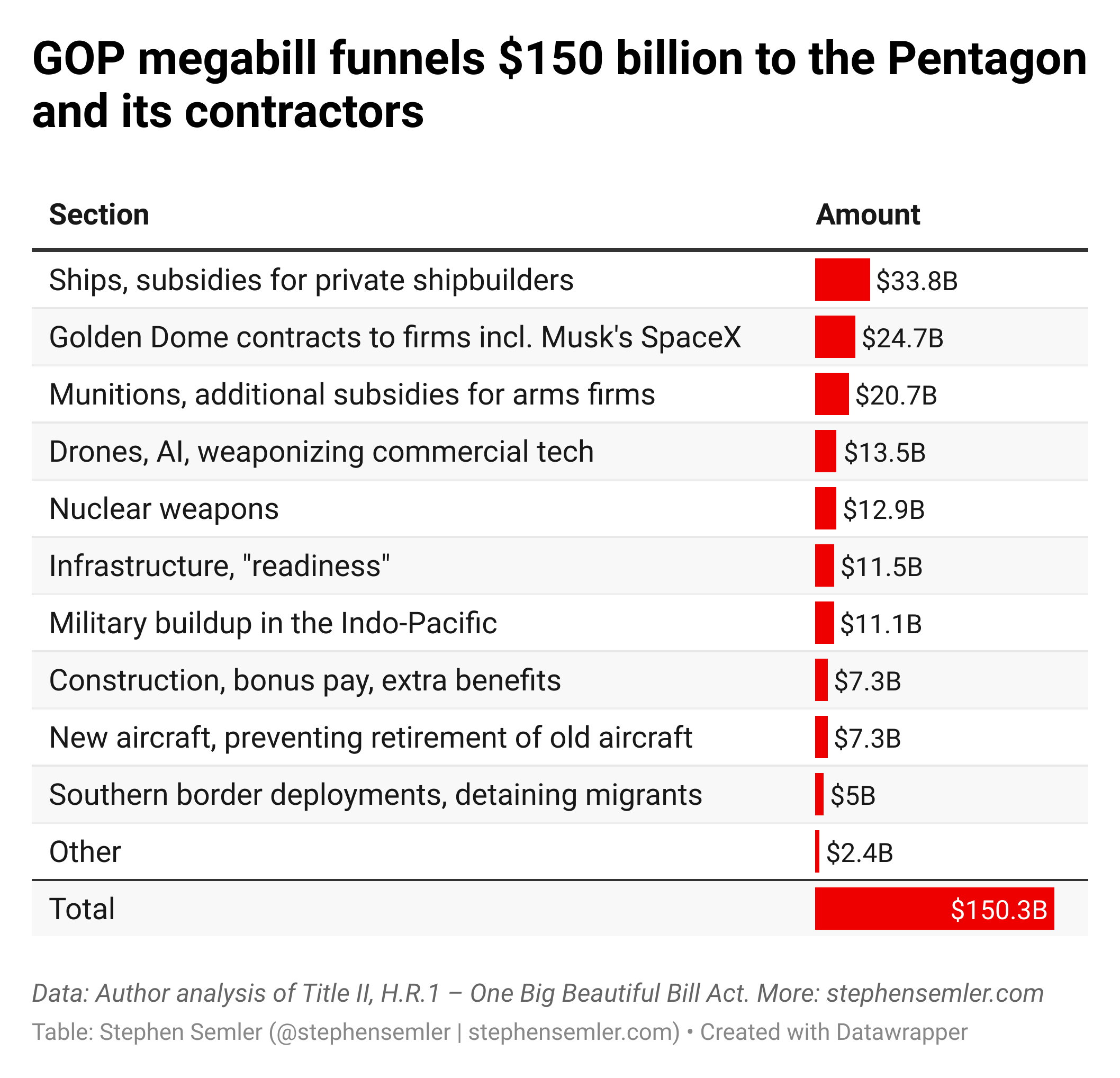 GOP megabill funnels $150 billion to the Pentagon and its contractors. This table describes each section of the bill and lists its cost in billions. Ships, subsidies for private shipbuilders: 33.8; 