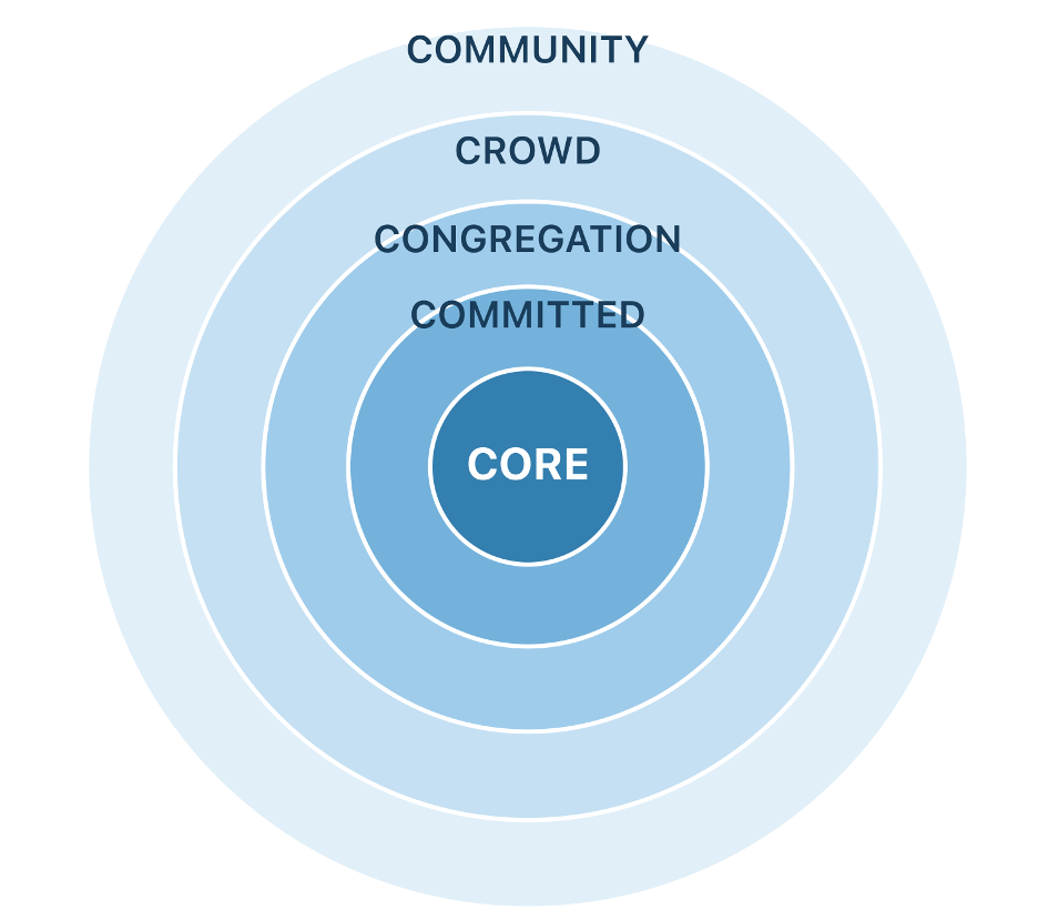 A graphic representation of the levels of membership commitment from evangelical pastor, Rick Warren