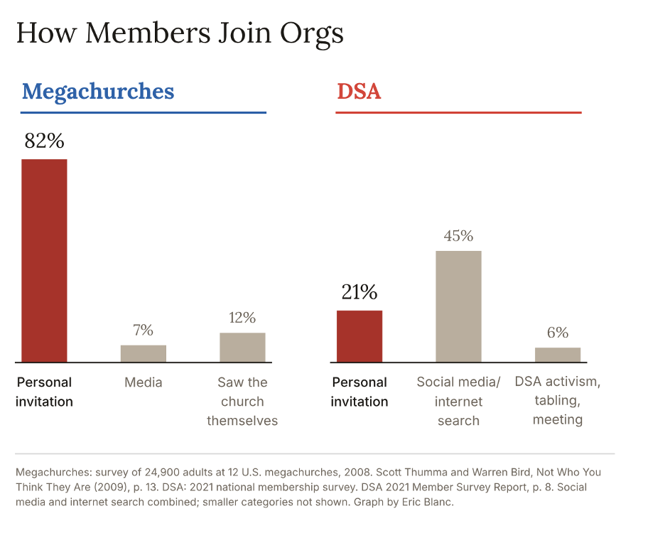 A bar graph comparison of how members of megachurches and Democratic Socialists of America members join their respective groups.