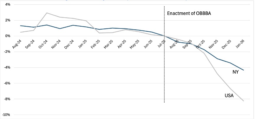 A graph depicting SNAP enrollment over time in the US and New York State, depicting drop-offs for both with enactment of OBBBA in July 2025.