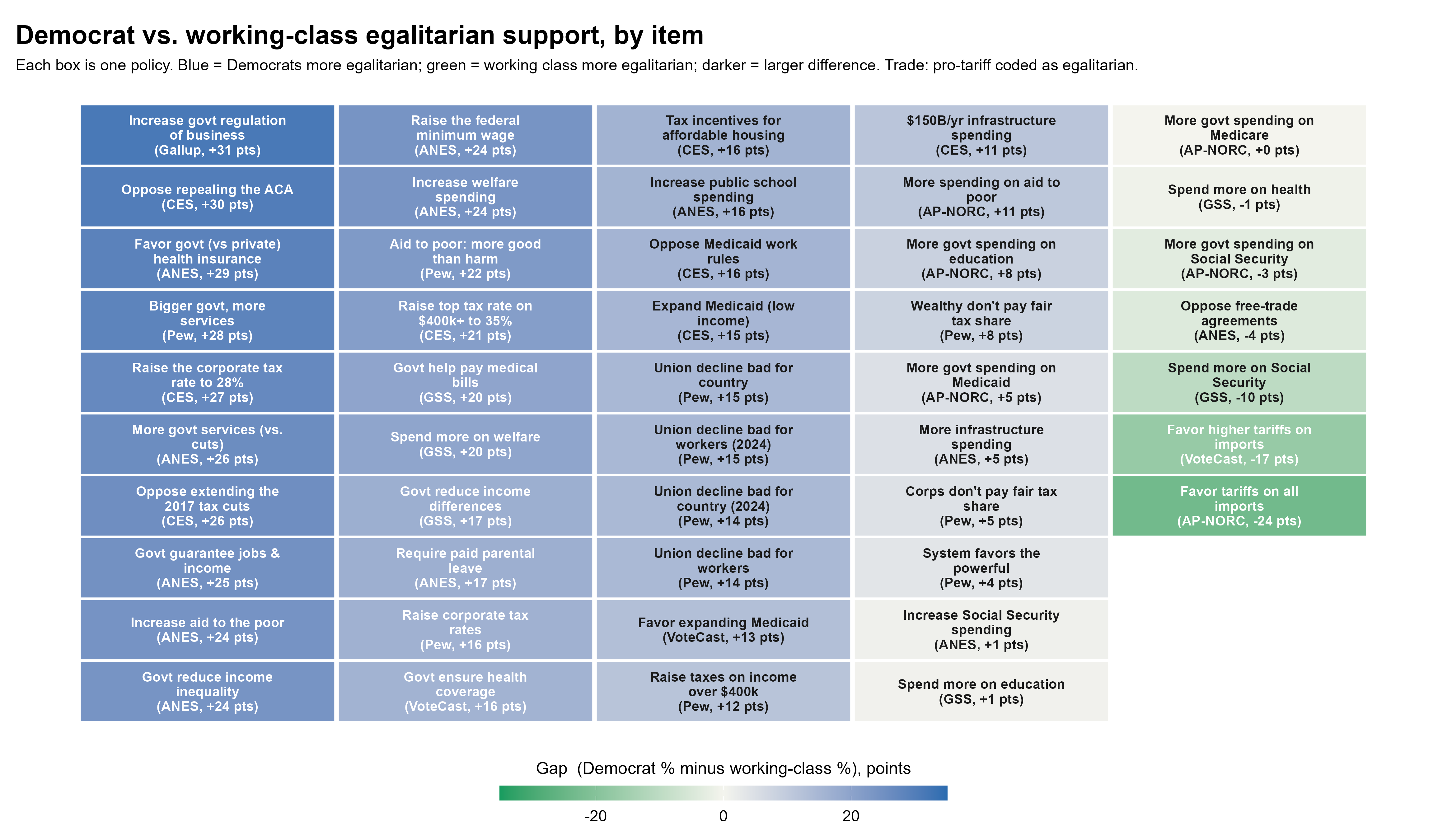 A heat map of Democrat vs. working-class egalitarian support, by economic policy item.