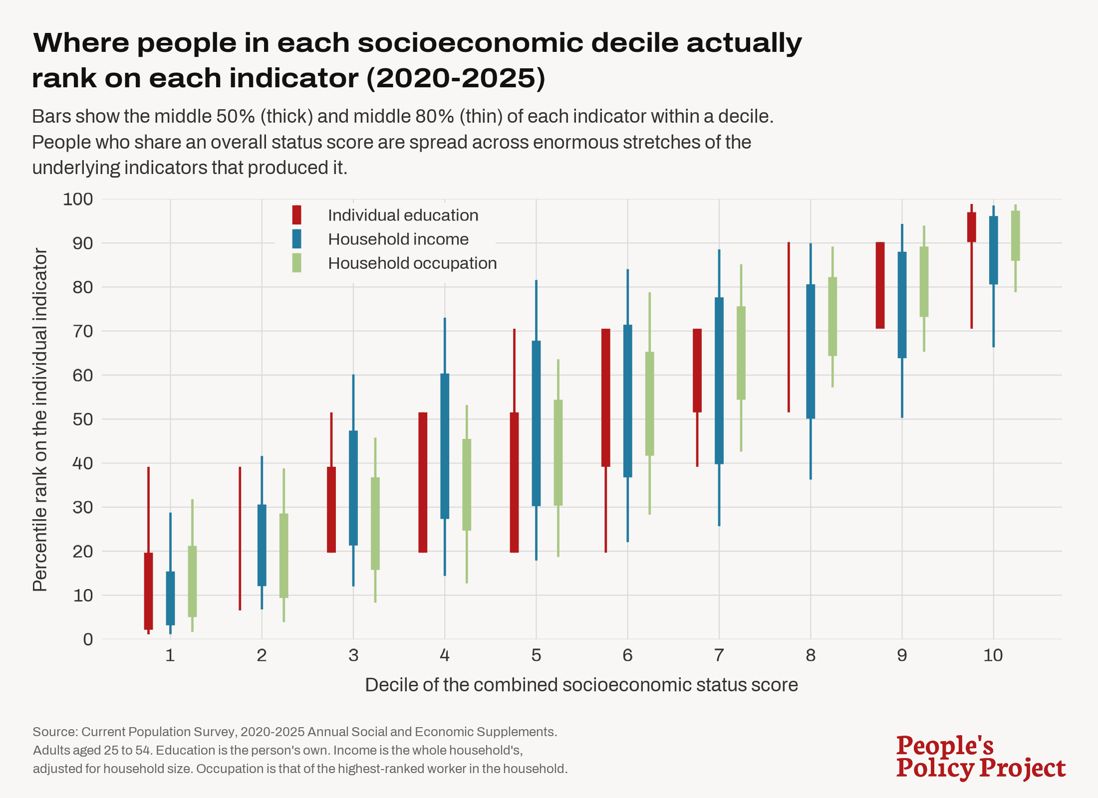 Socioeconomic status deciles graph