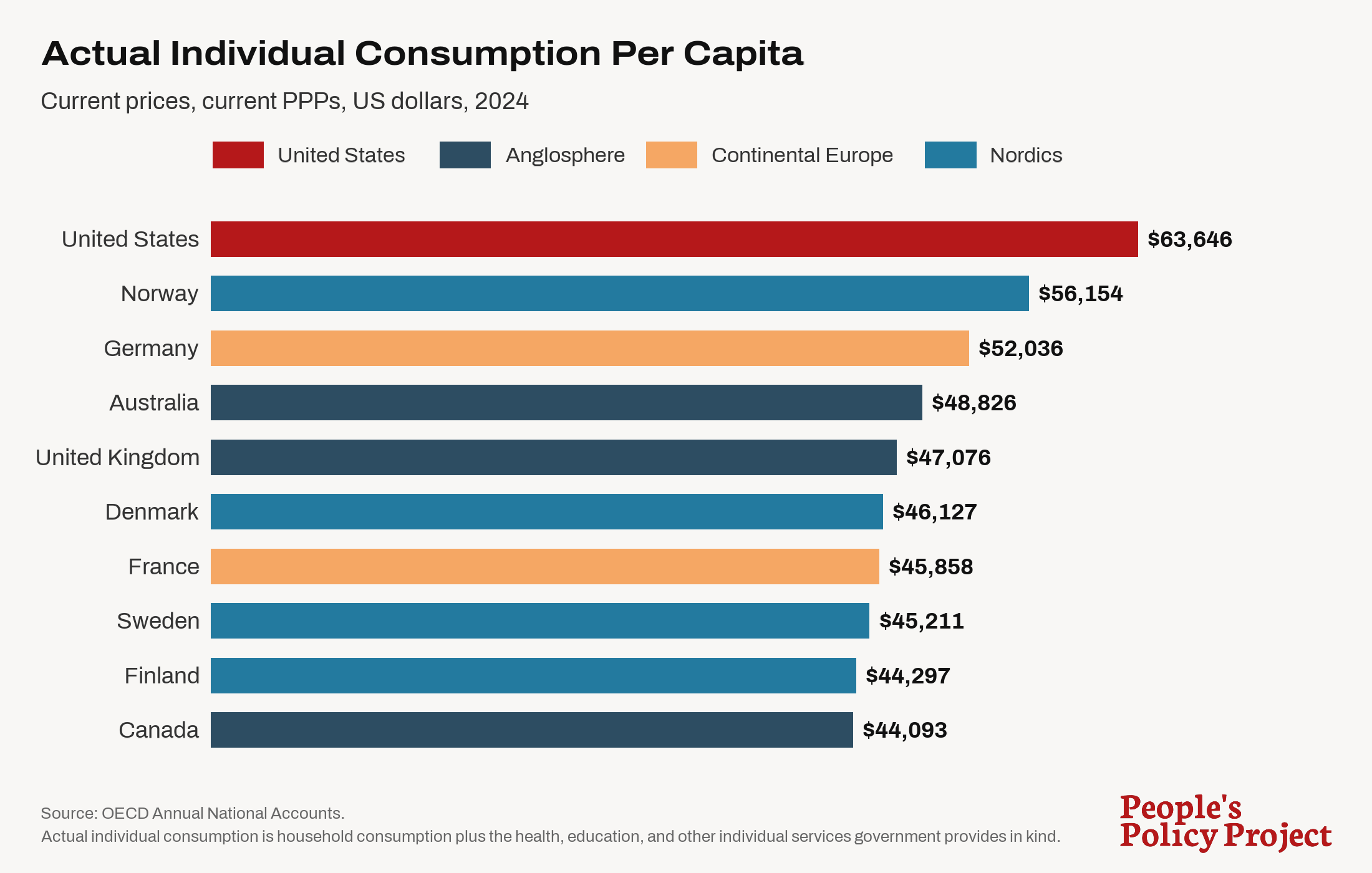 A graph showing actual individual consumption per capita by country, 2024.