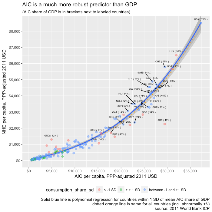 A plot of AIC per capita against health care expenditures per capita by country, 2011.