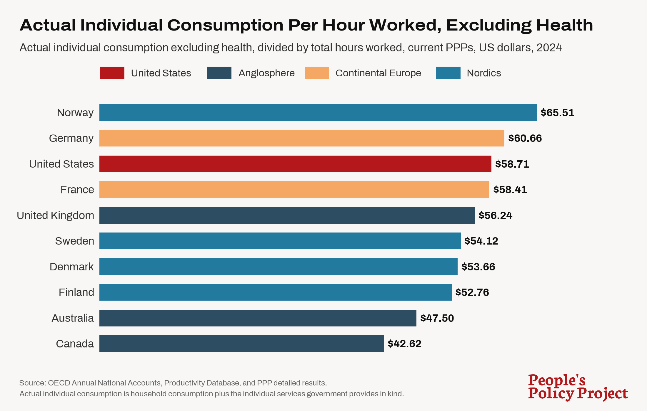 A graph of actual individual consumption per hours worked excluding health care spending by country, 2024