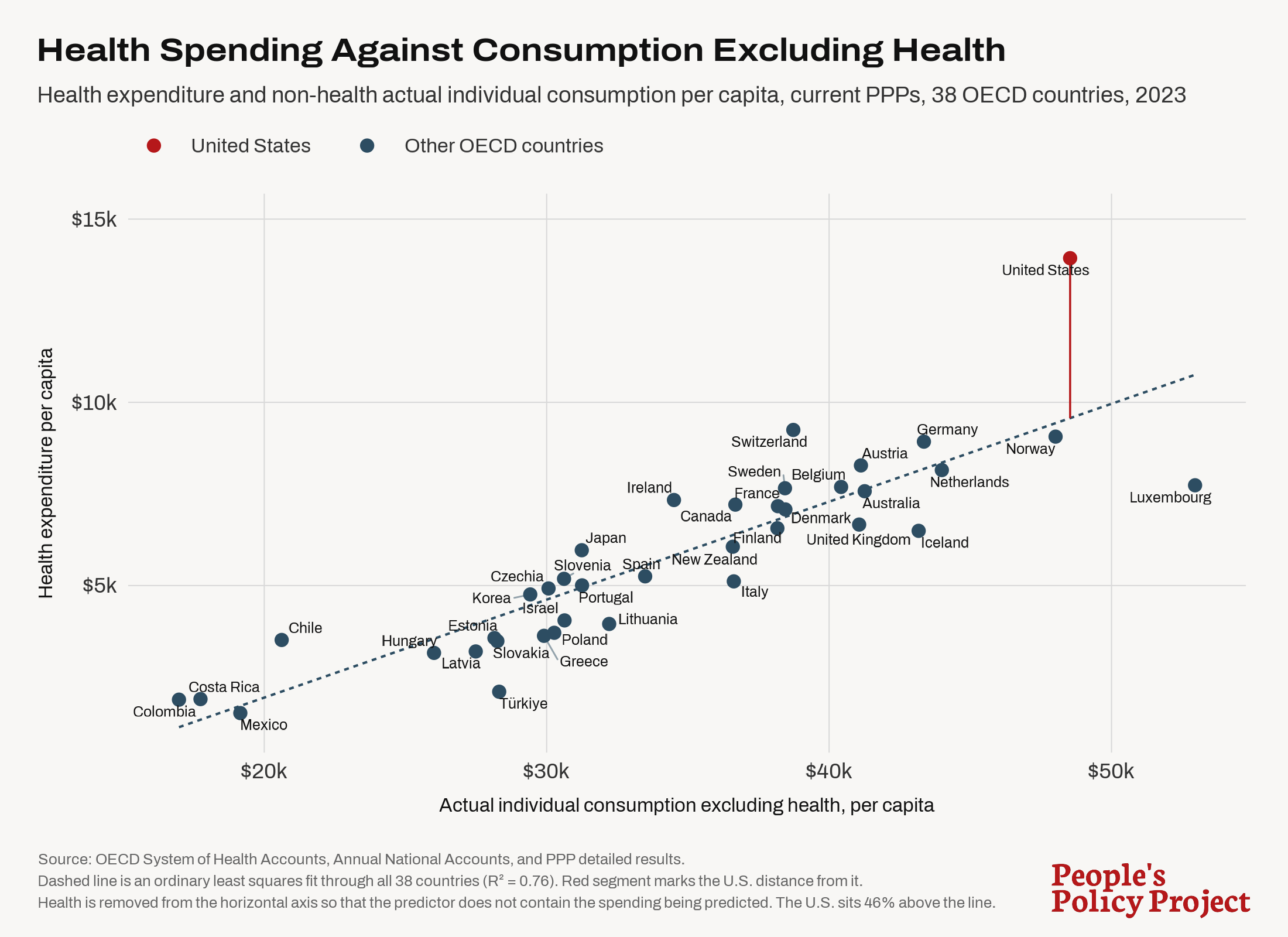 A chart of health spending against AIC excluding health per capita for 38 OECD countries, 2023