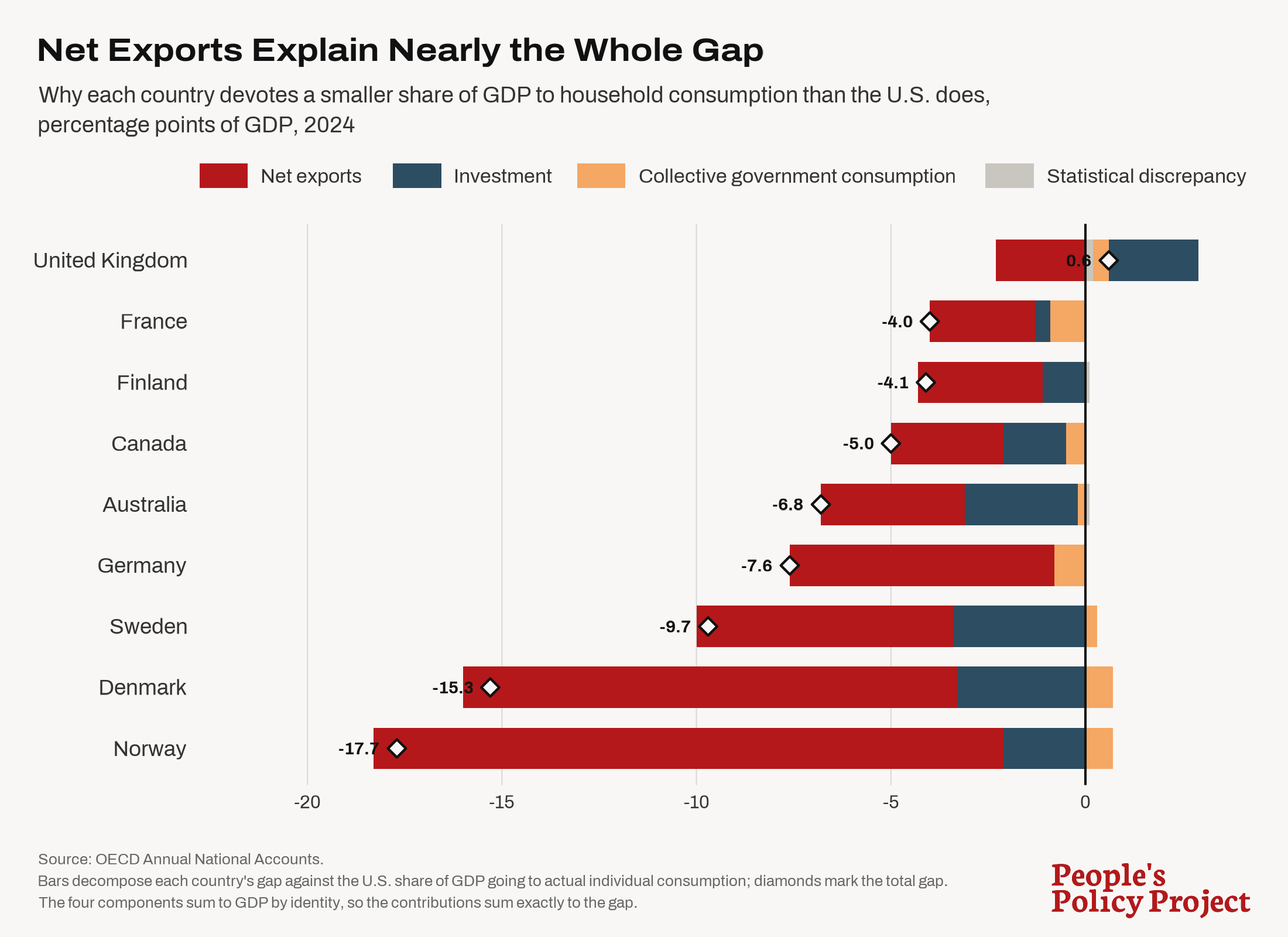 Graph shwoing that net exports explain nearly the whole gap between the US and European countries in AIC.