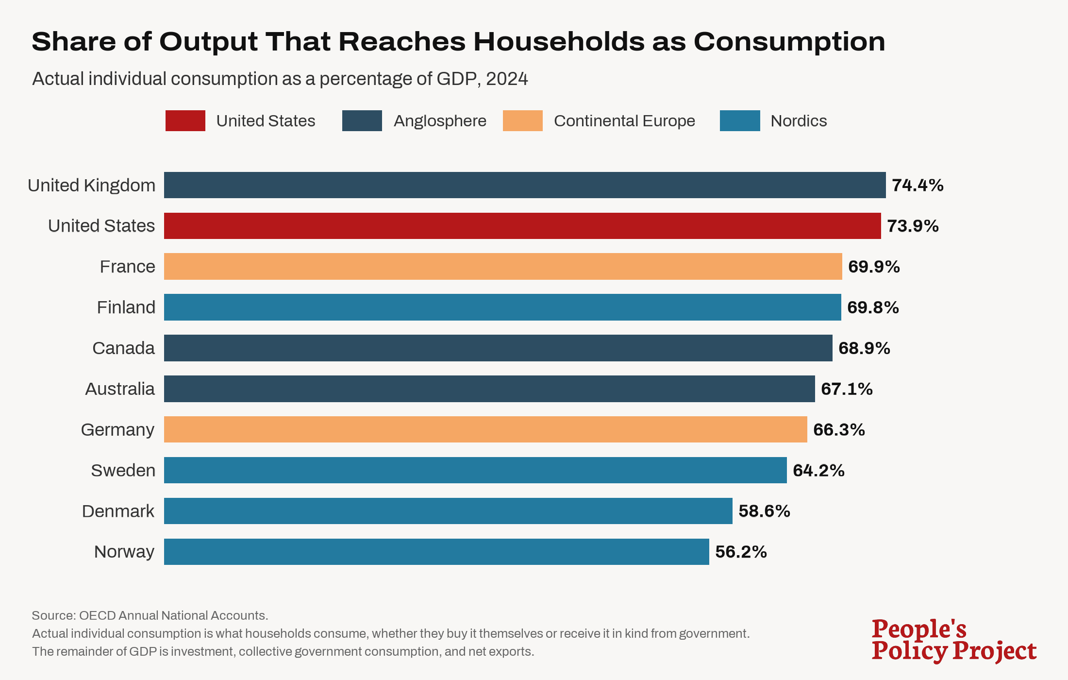 Graph of share of output that reaches households as consumption by country, 2024.