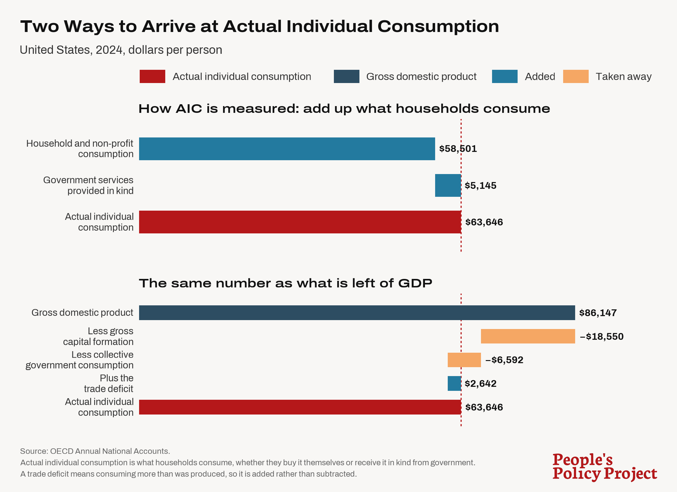 A graph showing the two ways calculating actual individual consumption (AIC).