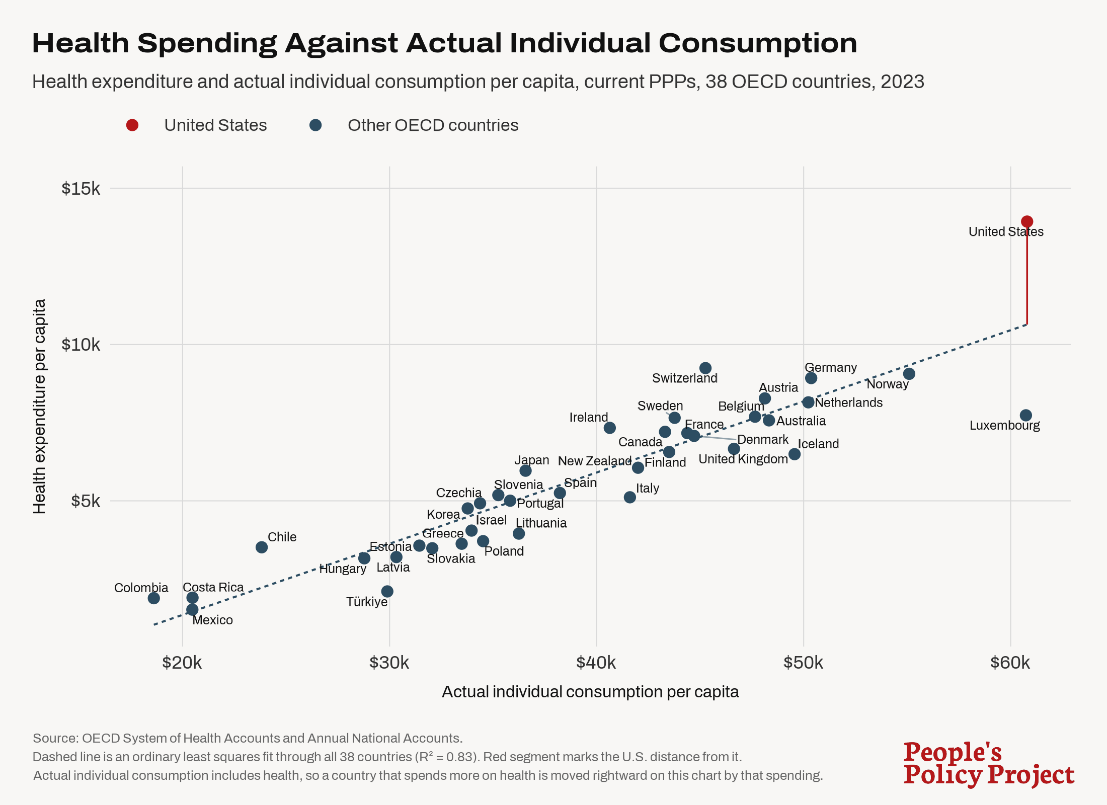A graph of health spending against AIC per capita for 38 OECD countries, 2023