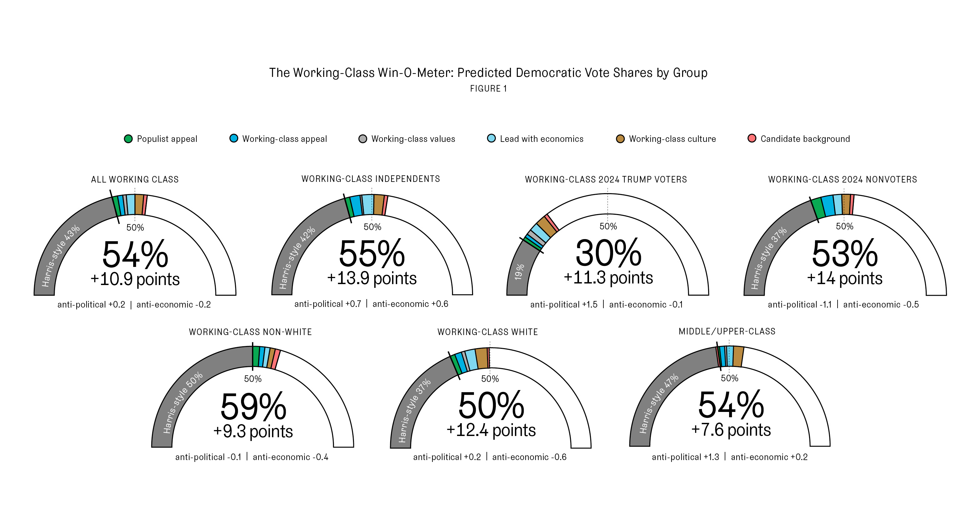 The Working-Class Win-O-Meter: Predicted Democratic Vote Shares by Group (Figure 1)