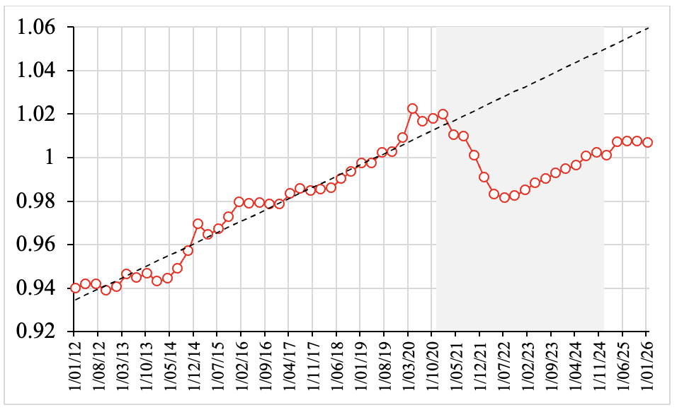 Figure 1. Employment Cost Index: Private Industry (constant 2019 US dollars)