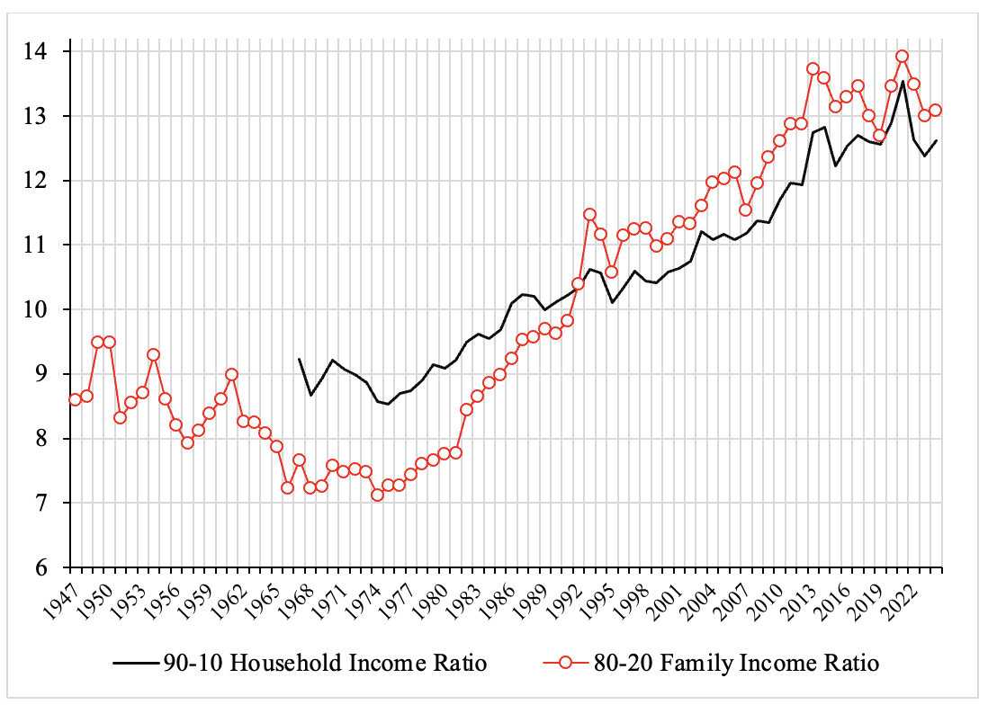 Figure 3. Income Inequality Over Time: 90–10 Household Income Inequality (1967–2024) and 80–20 Family Income Inequality (1947–2024)