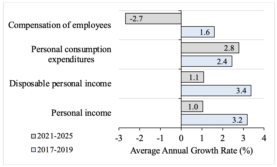 Figure 4. Growth of Real Personal Income and Real Personal Consumption Expenditure During 2014–2019 Versus 2021–2025 (percent)