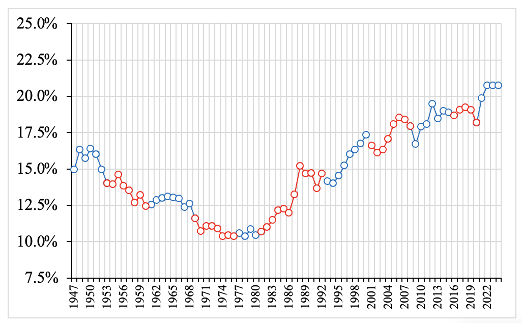 Figure 6. Extreme Inequality: The Income Share of the Richest 1% (1947–2024)