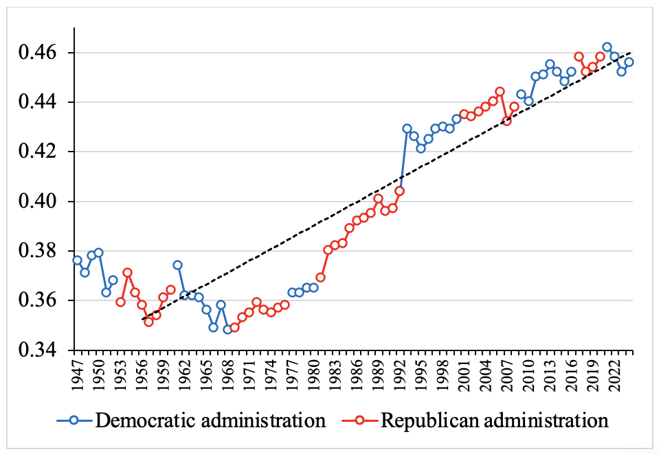 Figure 7. Gini Coefficient of Family Incomes (1947–2024)