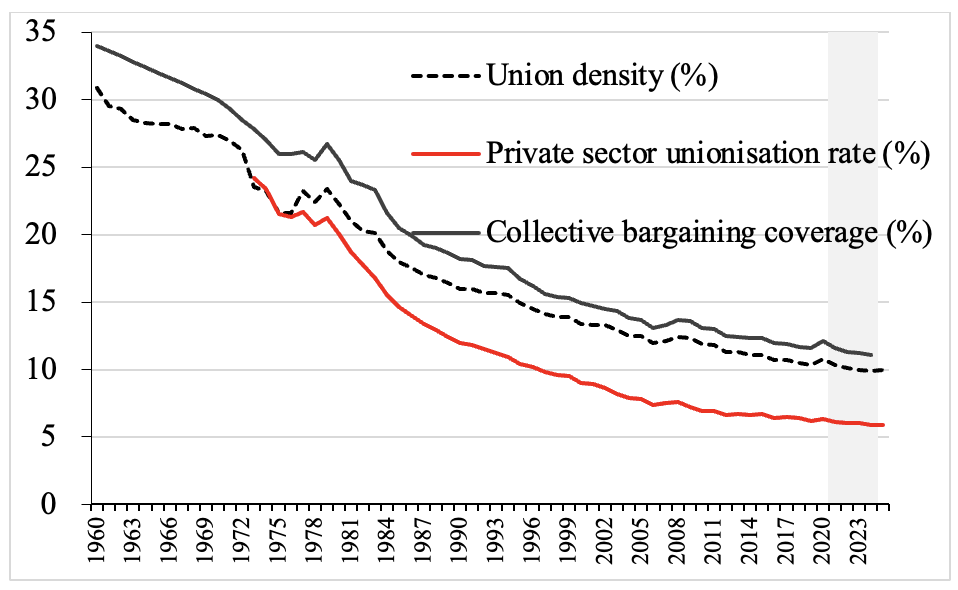 Figure 2. America’s Unions Are in a Deadly Spiral: Union Density and Collective Bargaining Coverage (percent)