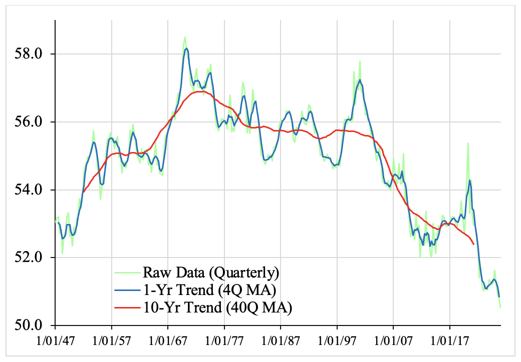 Figure 5. The Labor Income Share, 1947 Q1–2026 Q1 (compensation of employees as a percentage of GDP)